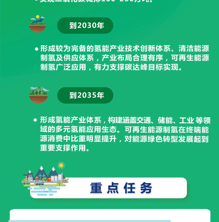 一(yī)圖讀(dú)懂(dǒng)--氫能(néng)産業(yè)發展中長(cháng)期規劃（2021-2035年(nián)）_06.png